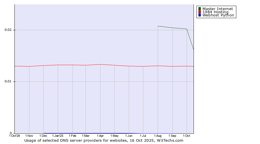 Historical trends in the usage of Master Internet vs. 1984 Hosting vs. Webhost Python