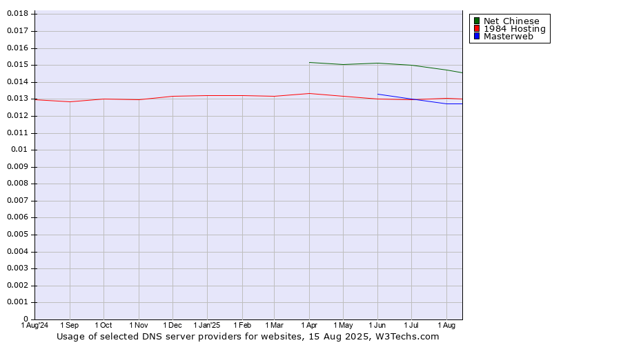 Historical trends in the usage of Net Chinese vs. 1984 Hosting vs. Masterweb
