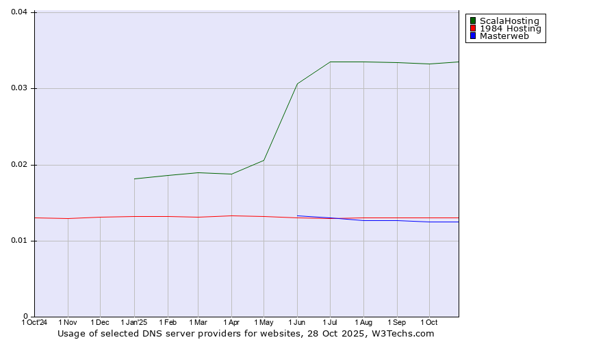 Historical trends in the usage of ScalaHosting vs. 1984 Hosting vs. Masterweb