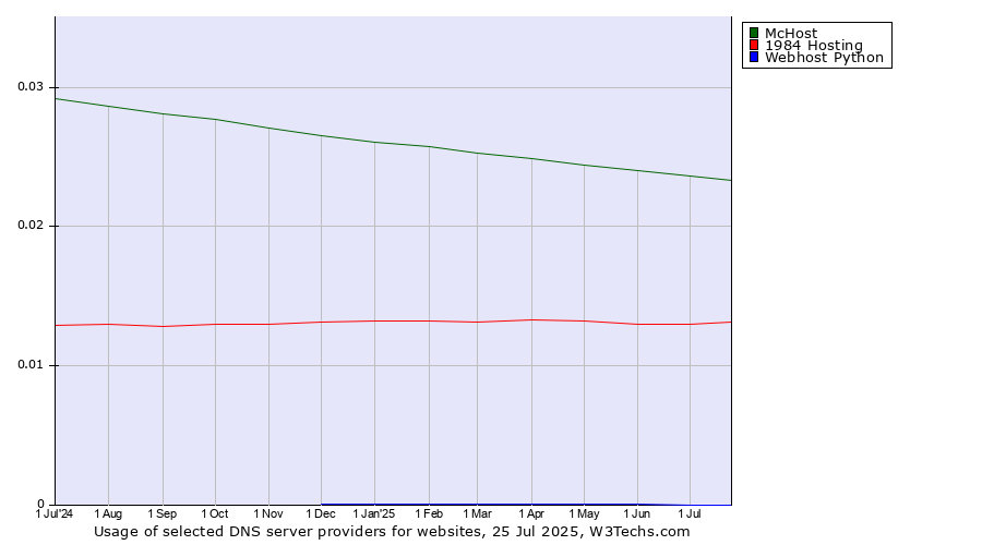 Historical trends in the usage of McHost vs. 1984 Hosting vs. Webhost Python