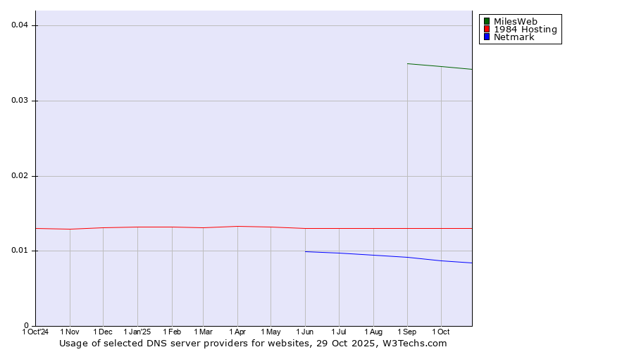 Historical trends in the usage of MilesWeb vs. 1984 Hosting vs. Netmark