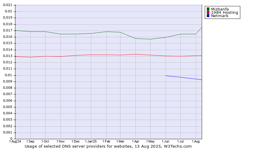 Historical trends in the usage of Mizbanfa vs. 1984 Hosting vs. Netmark