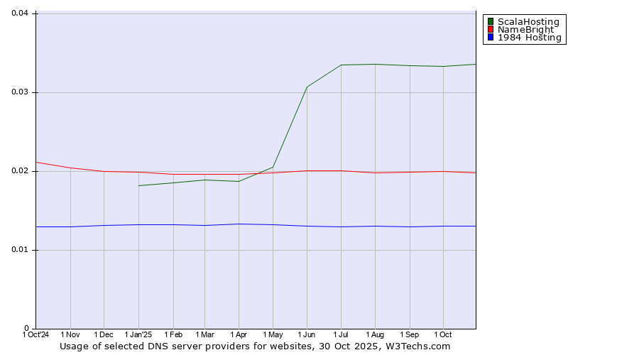 Historical trends in the usage of ScalaHosting vs. NameBright vs. 1984 Hosting