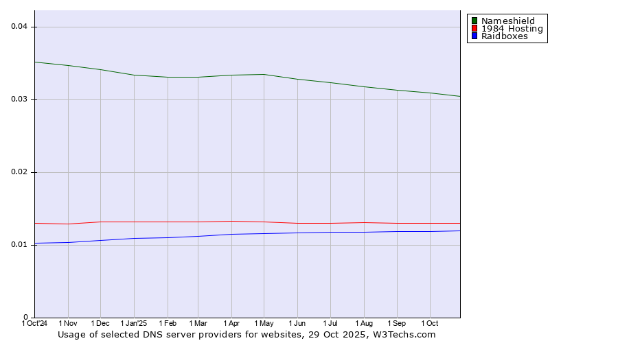 Historical trends in the usage of Nameshield vs. 1984 Hosting vs. Raidboxes