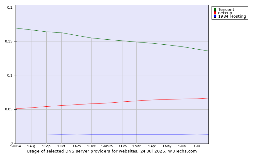 Historical trends in the usage of Tencent vs. netcup vs. 1984 Hosting