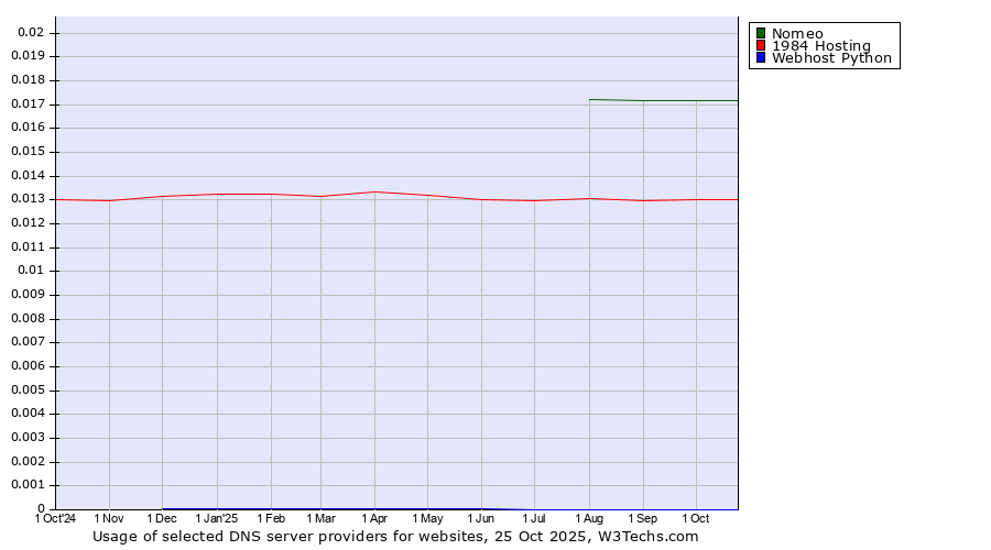 Historical trends in the usage of Nomeo vs. 1984 Hosting vs. Webhost Python
