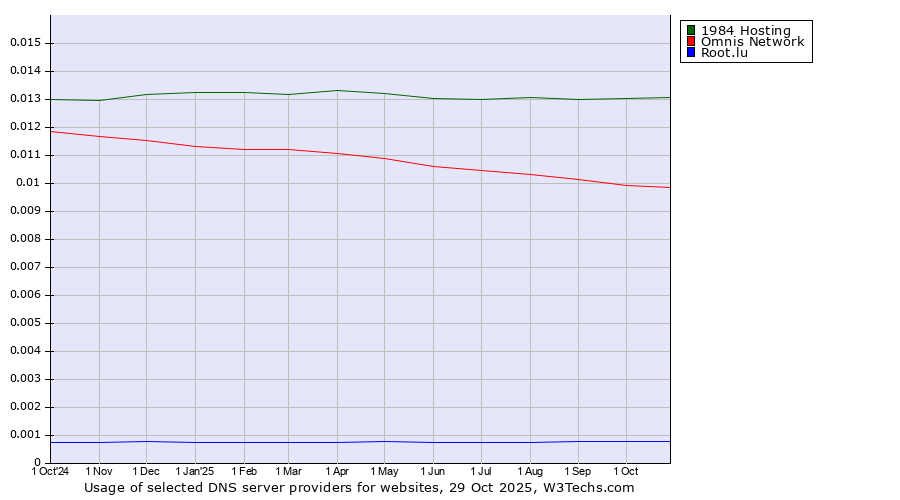 Historical trends in the usage of 1984 Hosting vs. Omnis Network vs. Root.lu