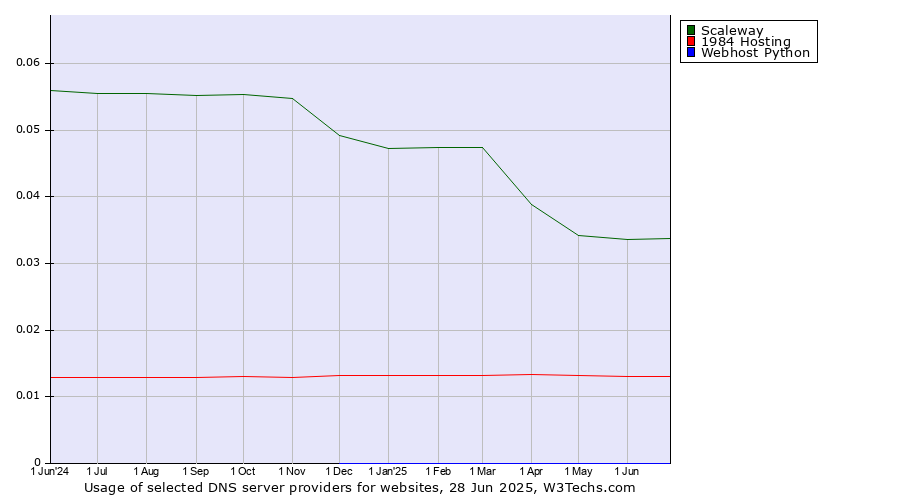 Historical trends in the usage of Scaleway vs. 1984 Hosting vs. Webhost Python