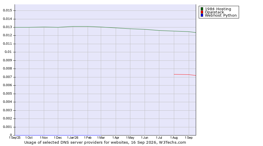 Historical trends in the usage of 1984 Hosting vs. Opalstack vs. Webhost Python