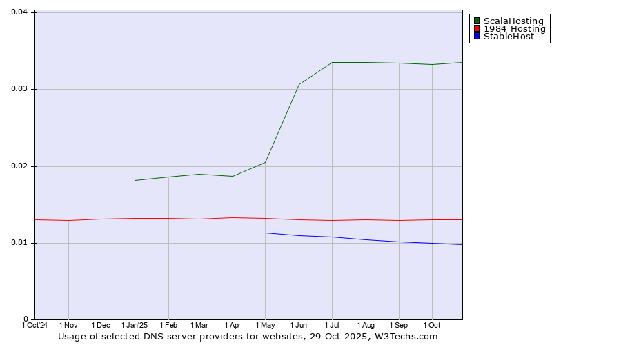 Historical trends in the usage of ScalaHosting vs. 1984 Hosting vs. StableHost