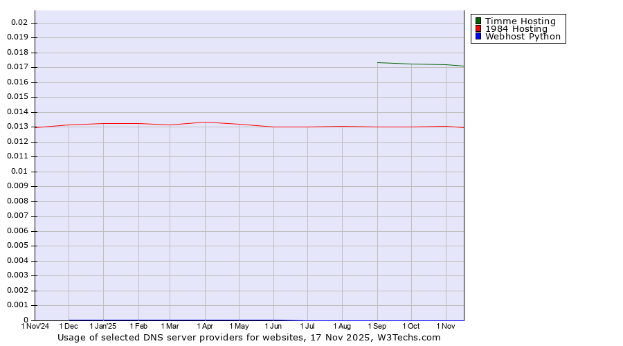 Historical trends in the usage of Timme Hosting vs. 1984 Hosting vs. Webhost Python