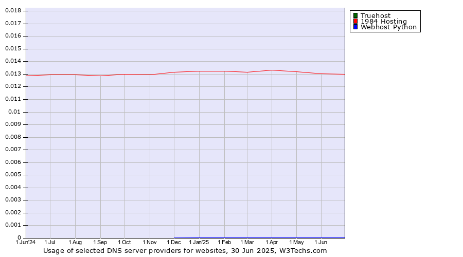 Historical trends in the usage of Truehost vs. 1984 Hosting vs. Webhost Python