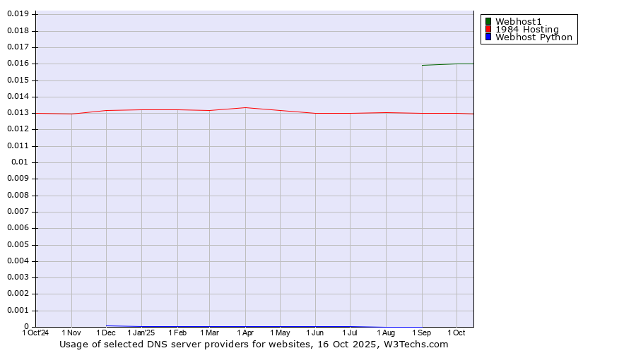 Historical trends in the usage of Webhost1 vs. 1984 Hosting vs. Webhost Python