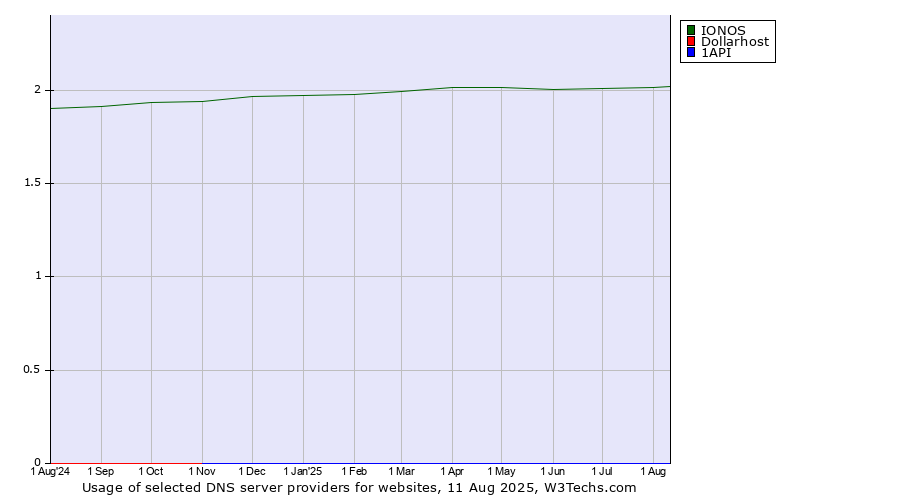 Historical trends in the usage of IONOS vs. Dollarhost vs. 1API