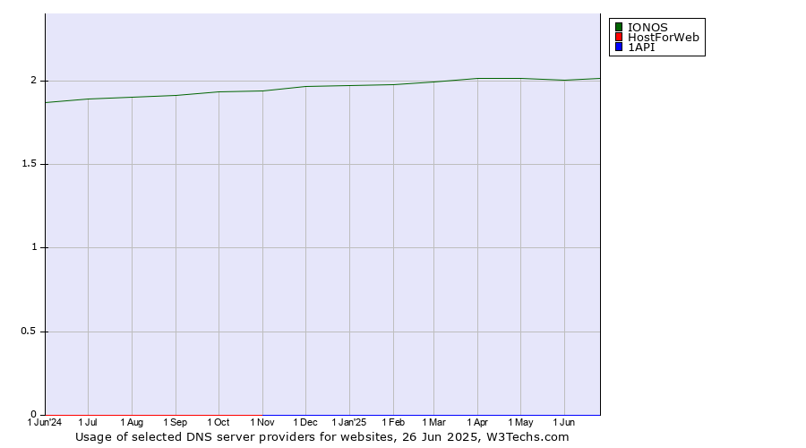 Historical trends in the usage of IONOS vs. HostForWeb vs. 1API