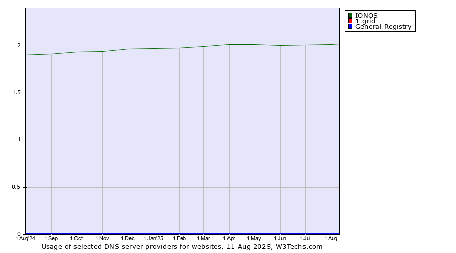 Historical trends in the usage of IONOS vs. 1-grid vs. General Registry
