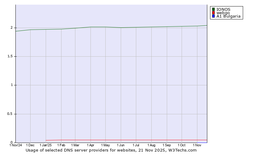 Historical trends in the usage of IONOS vs. webgo vs. A1 Bulgaria