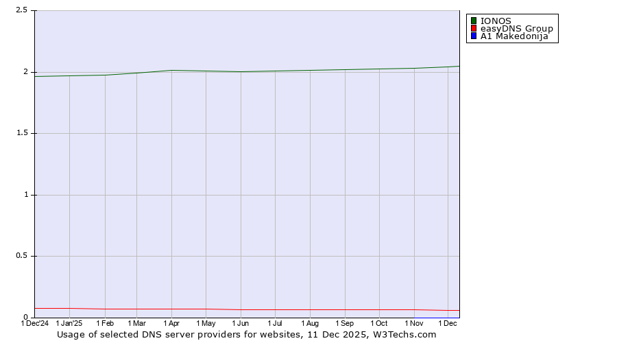 Historical trends in the usage of IONOS vs. easyDNS Group vs. A1 Makedonija