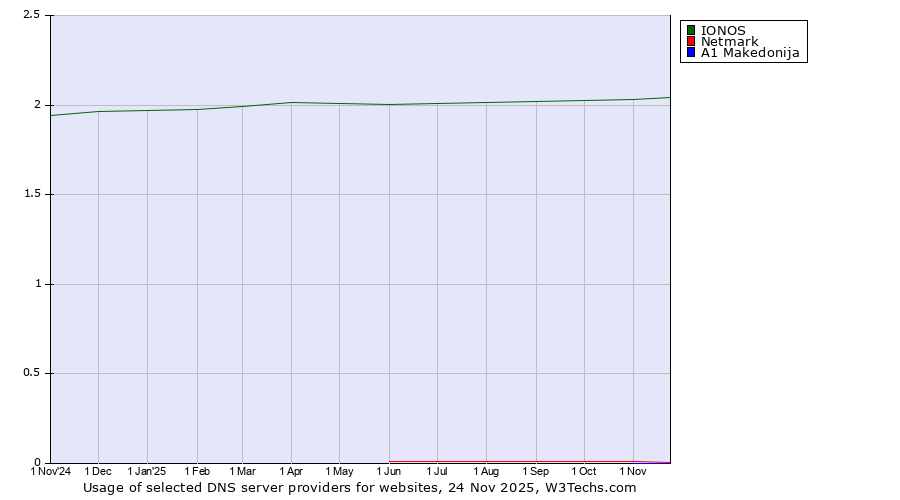 Historical trends in the usage of IONOS vs. Netmark vs. A1 Makedonija