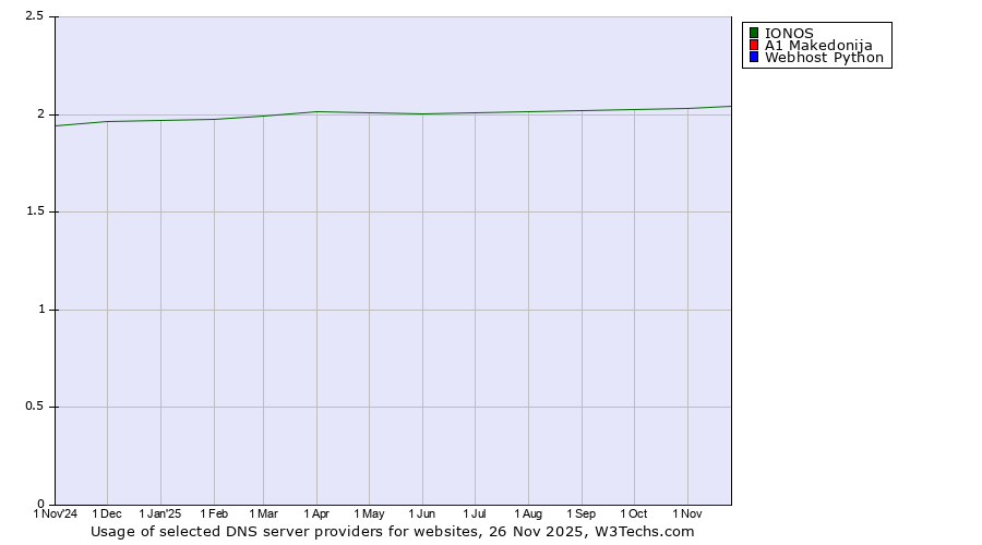 Historical trends in the usage of IONOS vs. A1 Makedonija vs. Webhost Python