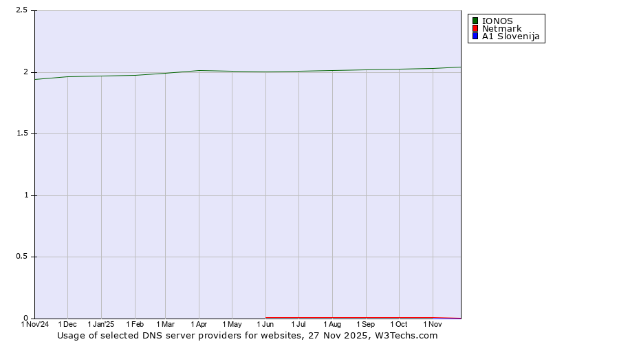 Historical trends in the usage of IONOS vs. Netmark vs. A1 Slovenija