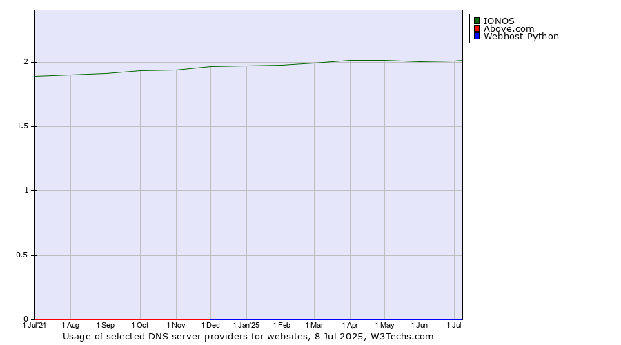 Historical trends in the usage of IONOS vs. Above.com vs. Webhost Python