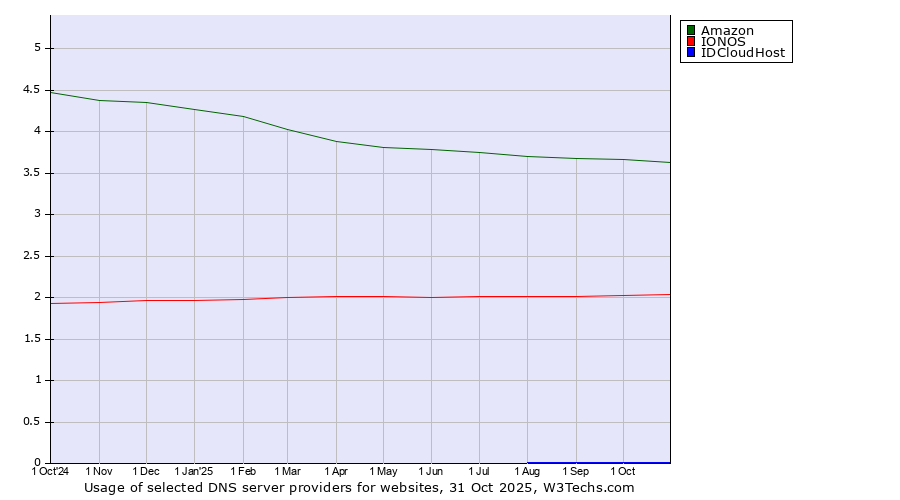 Historical trends in the usage of Amazon vs. IONOS vs. IDCloudHost
