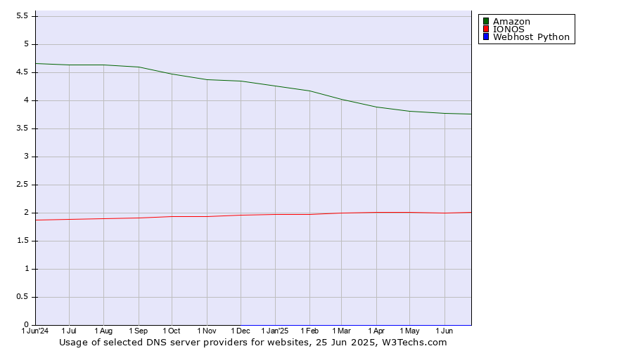Historical trends in the usage of Amazon vs. IONOS vs. Webhost Python