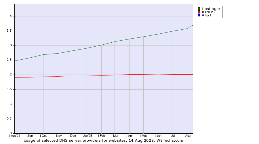 Historical trends in the usage of Hostinger vs. IONOS vs. AT&T