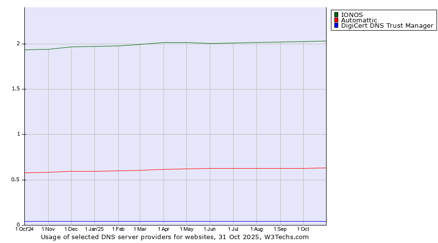 Historical trends in the usage of IONOS vs. Automattic vs. DigiCert DNS Trust Manager