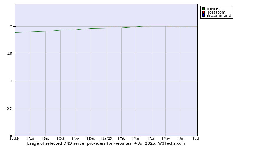 Historical trends in the usage of IONOS vs. Hostatom vs. Bitcommand