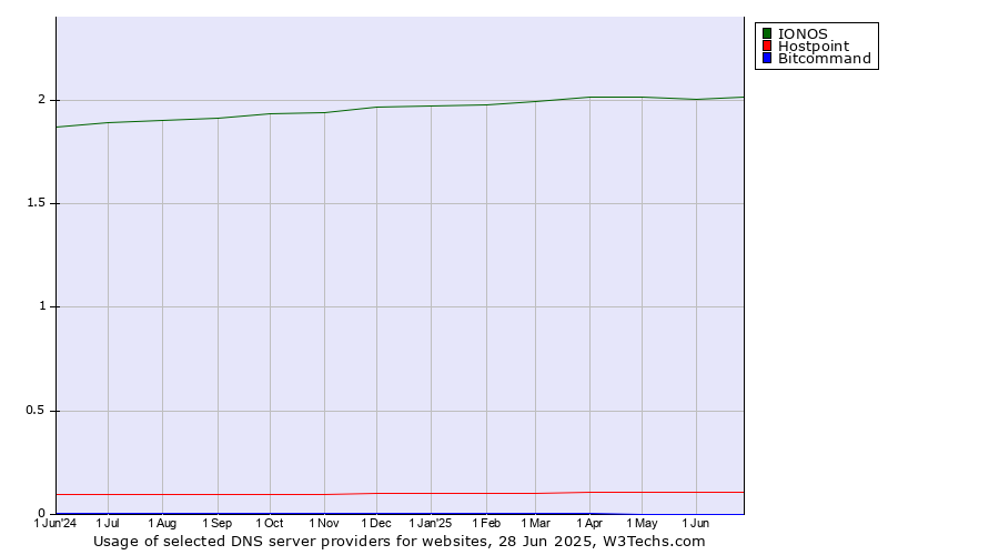Historical trends in the usage of IONOS vs. Hostpoint vs. Bitcommand