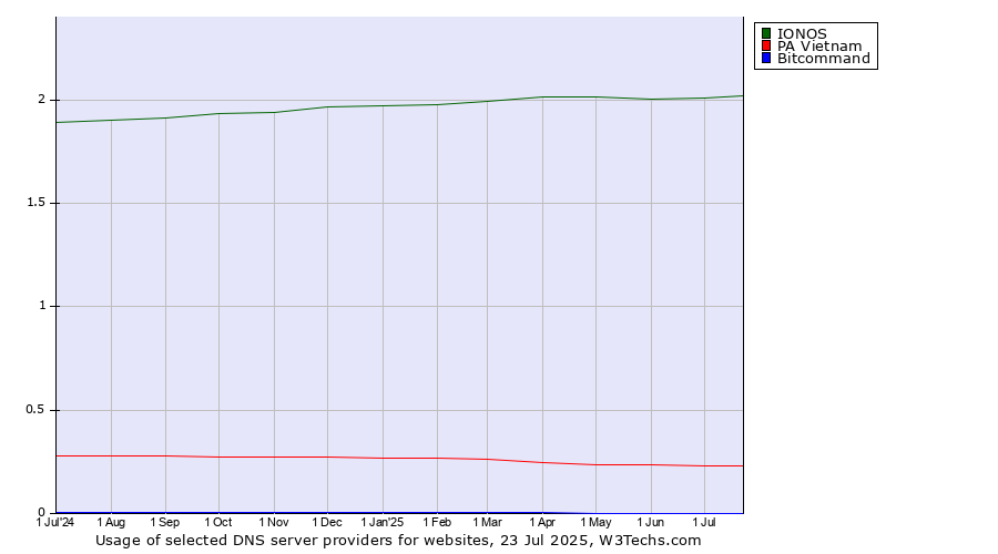 Historical trends in the usage of IONOS vs. PA Vietnam vs. Bitcommand