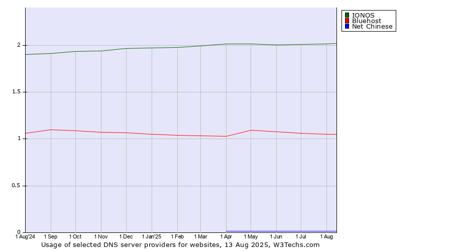 Historical trends in the usage of IONOS vs. Bluehost vs. Net Chinese
