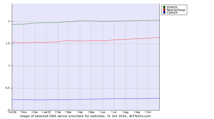 Historical trends in the usage of IONOS vs. Namecheap vs. Cafe24