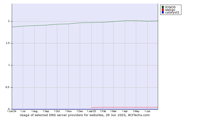 Historical trends in the usage of IONOS vs. webgo vs. catalyst2