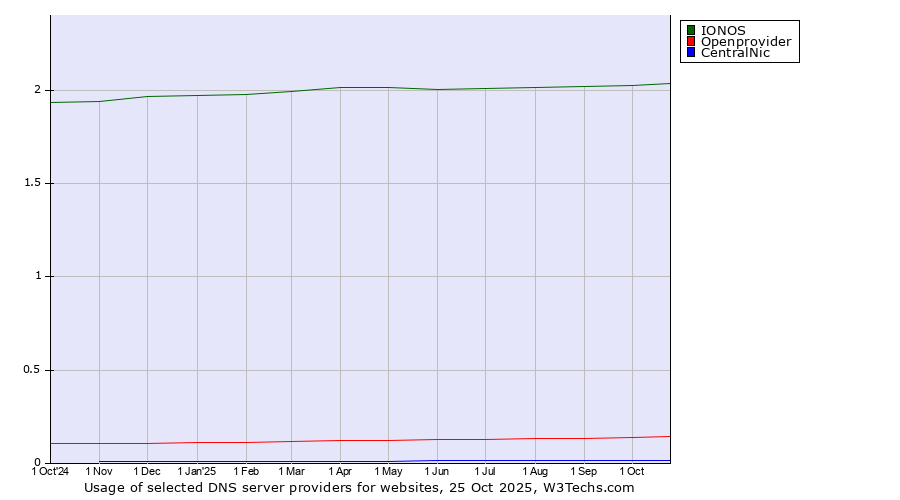 Historical trends in the usage of IONOS vs. Openprovider vs. CentralNic