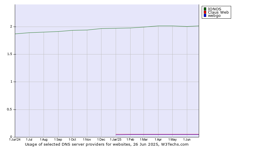 Historical trends in the usage of IONOS vs. Claus Web vs. webgo