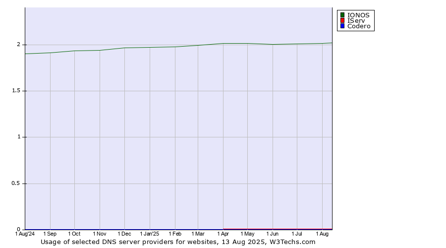 Historical trends in the usage of IONOS vs. IServ vs. Codero