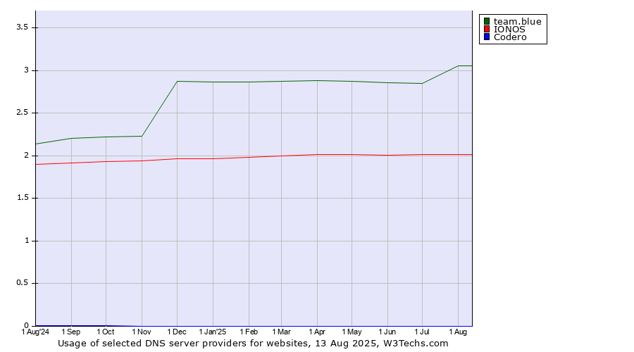 Historical trends in the usage of team.blue vs. IONOS vs. Codero