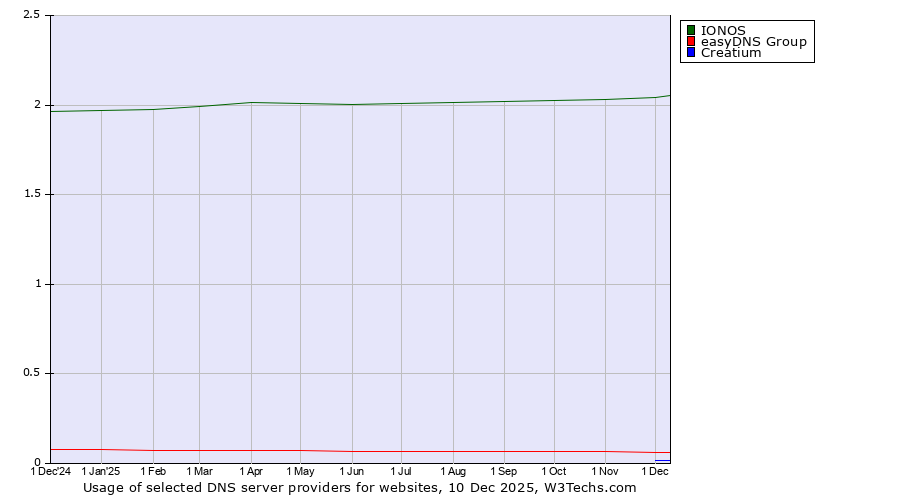 Historical trends in the usage of IONOS vs. easyDNS Group vs. Creatium