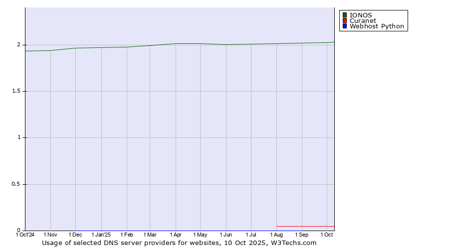 Historical trends in the usage of IONOS vs. Curanet vs. Webhost Python