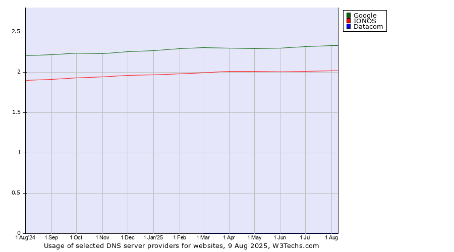 Historical trends in the usage of Google vs. IONOS vs. Datacom