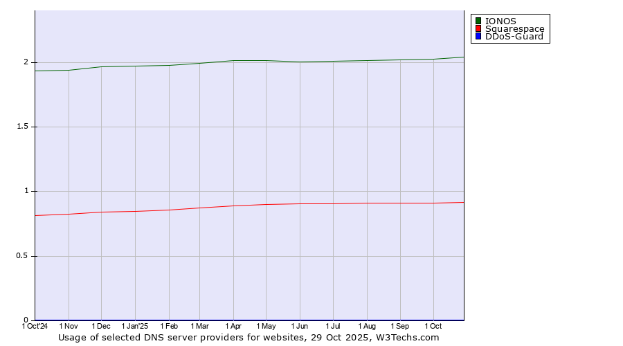 Historical trends in the usage of IONOS vs. Squarespace vs. DDoS-Guard