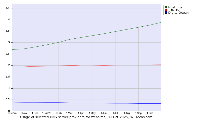 Historical trends in the usage of Hostinger vs. IONOS vs. DigitalOcean