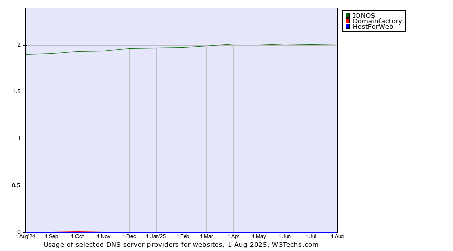 Historical trends in the usage of IONOS vs. Domainfactory vs. HostForWeb
