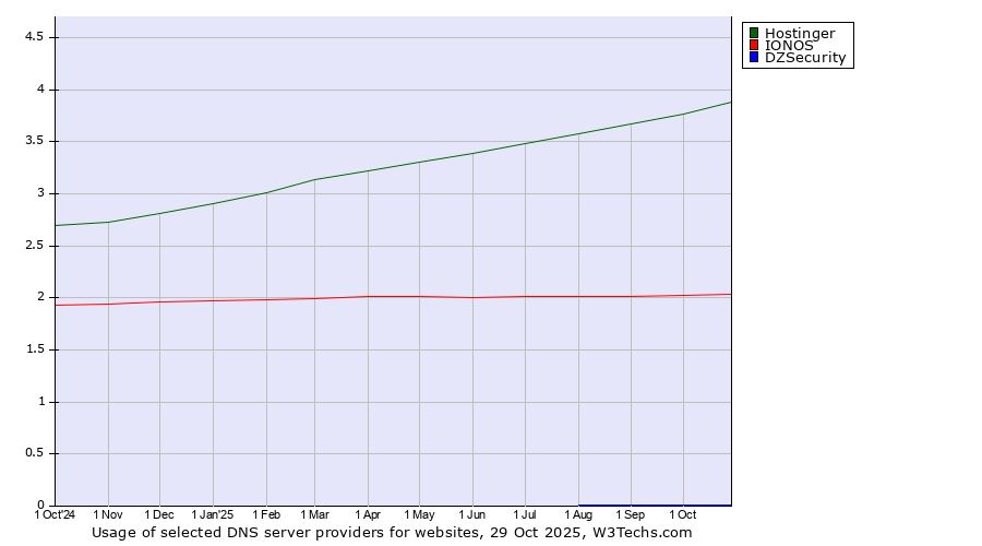 Historical trends in the usage of Hostinger vs. IONOS vs. DZSecurity