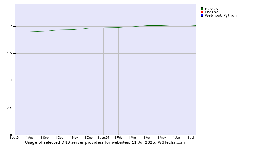 Historical trends in the usage of IONOS vs. Ebrand vs. Webhost Python