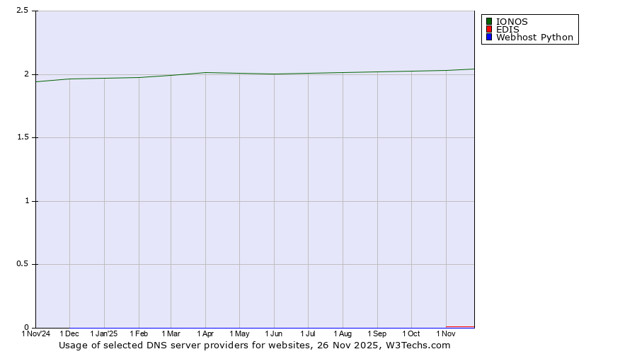 Historical trends in the usage of IONOS vs. EDIS vs. Webhost Python