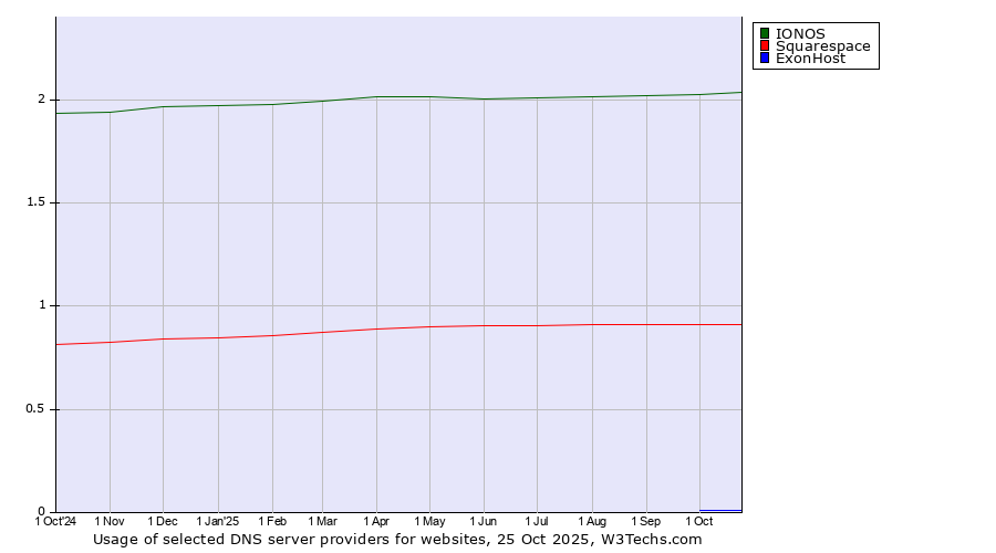 Historical trends in the usage of IONOS vs. Squarespace vs. ExonHost